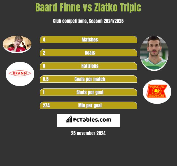 Baard Finne vs Zlatko Tripic h2h player stats