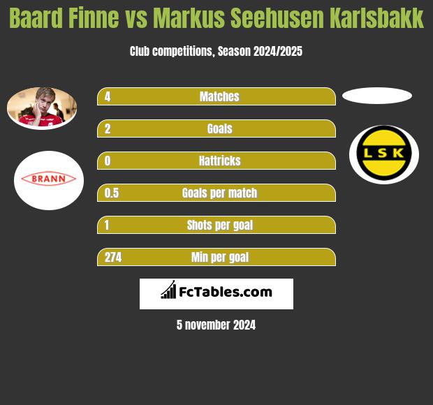 Baard Finne vs Markus Seehusen Karlsbakk h2h player stats