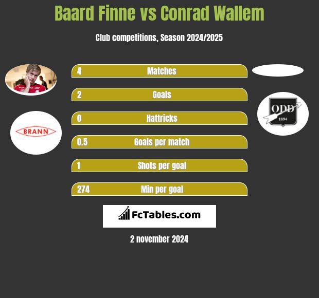 Baard Finne vs Conrad Wallem h2h player stats