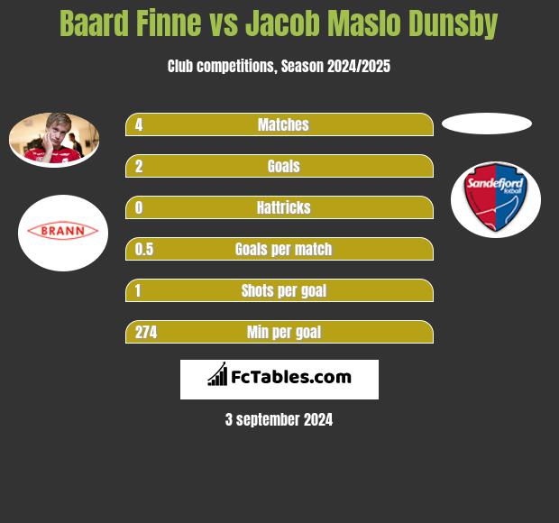 Baard Finne vs Jacob Maslo Dunsby h2h player stats