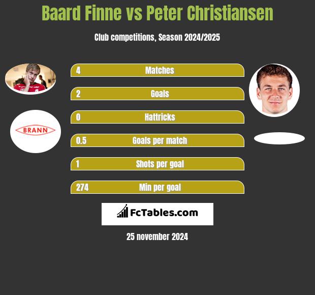 Baard Finne vs Peter Christiansen h2h player stats