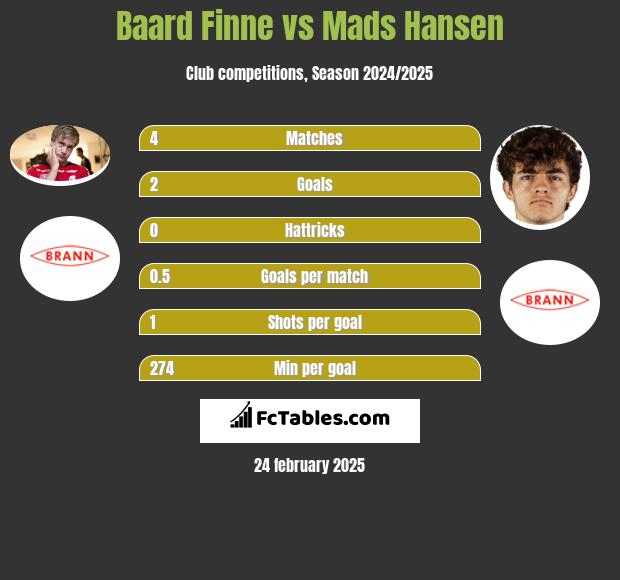 Baard Finne vs Mads Hansen h2h player stats