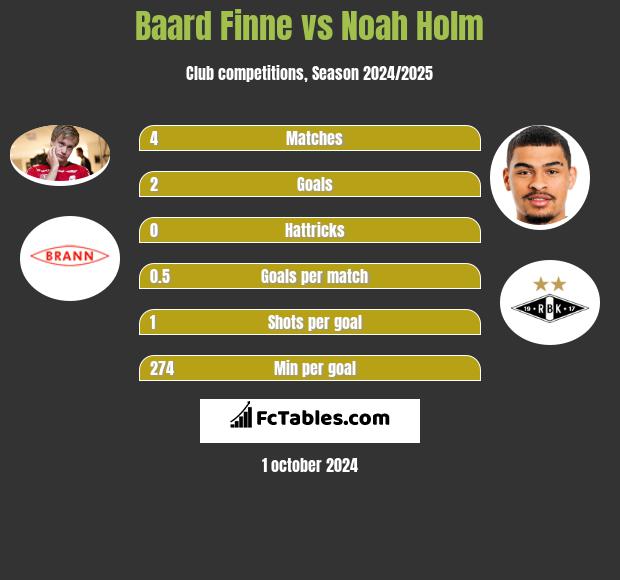 Baard Finne vs Noah Holm h2h player stats