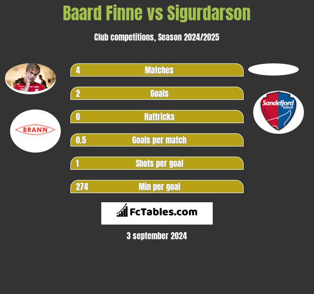 Baard Finne vs Sigurdarson h2h player stats