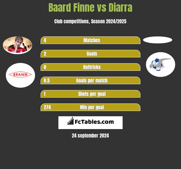 Baard Finne vs Diarra h2h player stats