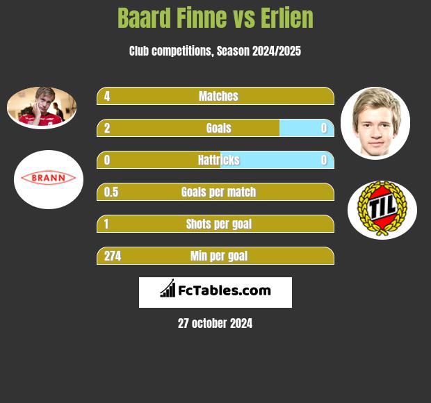 Baard Finne vs Erlien h2h player stats