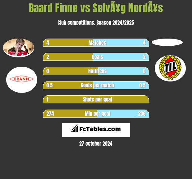 Baard Finne vs SelvÃ¥g NordÃ¥s h2h player stats