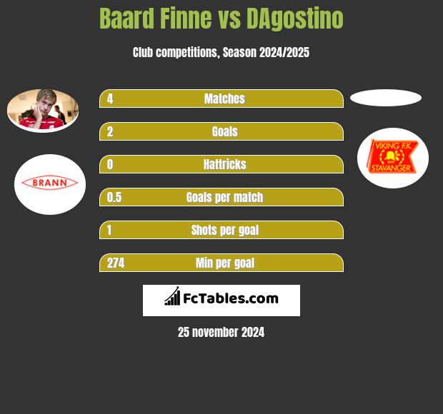 Baard Finne vs DAgostino h2h player stats