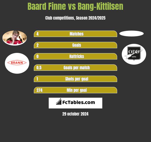 Baard Finne vs Bang-Kittilsen h2h player stats