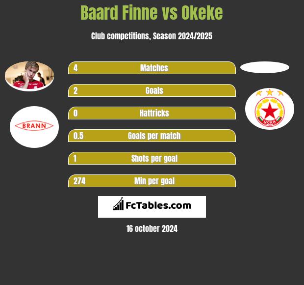 Baard Finne vs Okeke h2h player stats