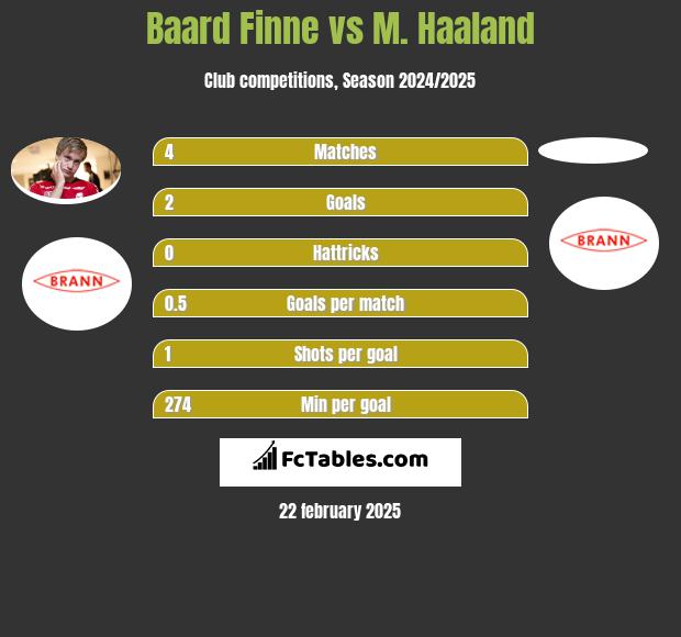 Baard Finne vs M. Haaland h2h player stats