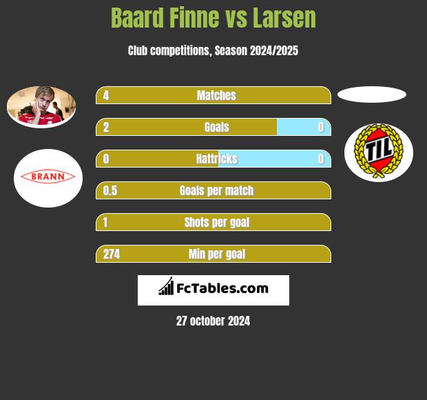 Baard Finne vs Larsen h2h player stats