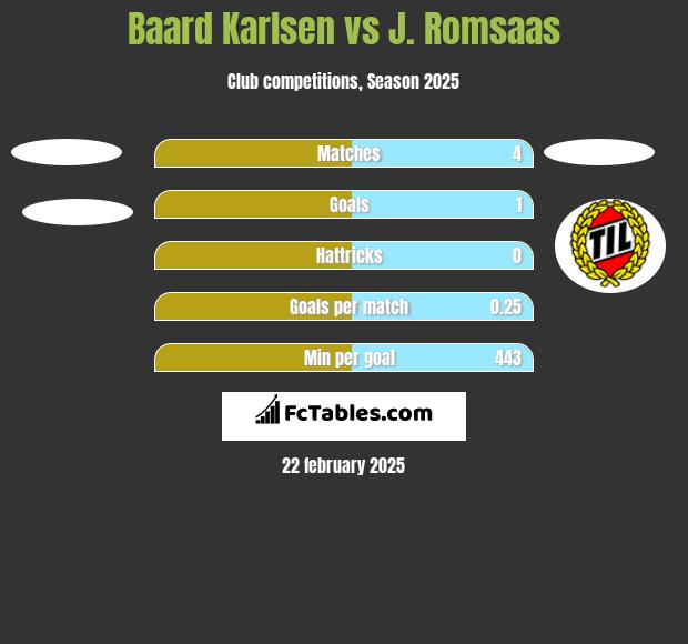 Baard Karlsen vs J. Romsaas h2h player stats