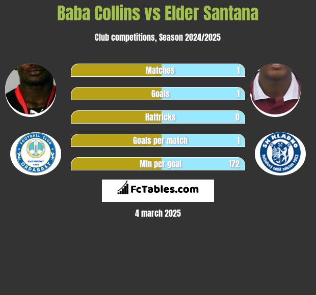 Baba Collins vs Elder Santana h2h player stats