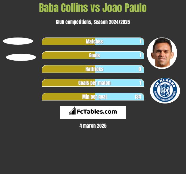 Baba Collins vs Joao Paulo h2h player stats