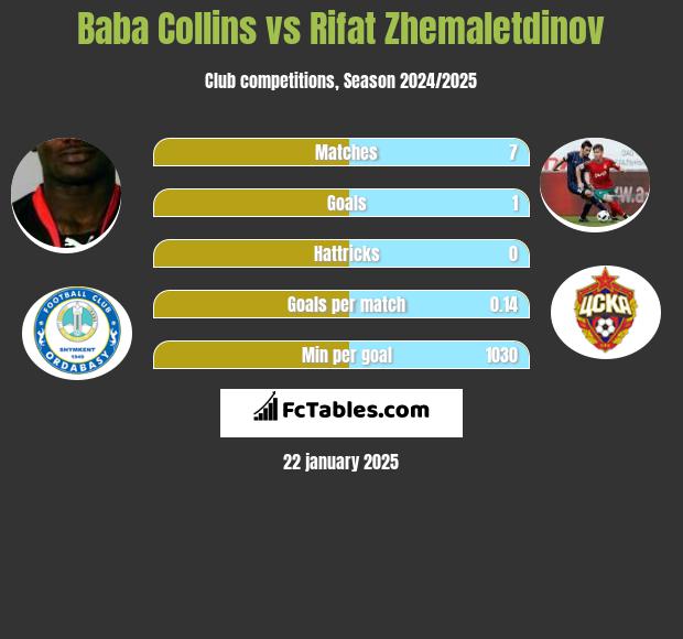 Baba Collins vs Rifat Zhemaletdinov h2h player stats