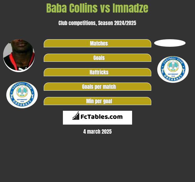 Baba Collins vs Imnadze h2h player stats