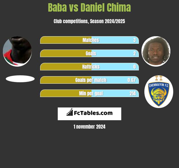 Baba vs Daniel Chima h2h player stats