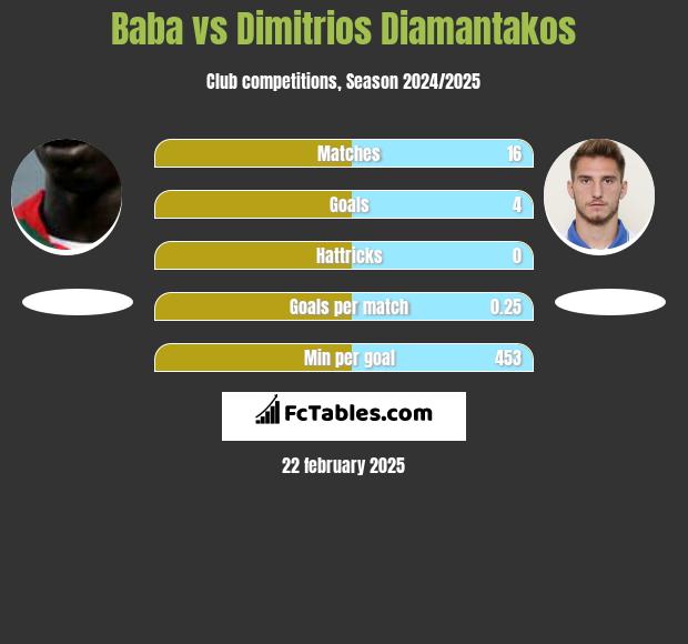 Baba Diawara vs Dimitrios Diamantakos h2h player stats