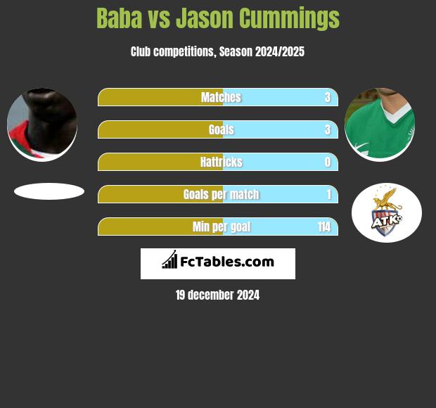 Baba Diawara vs Jason Cummings h2h player stats