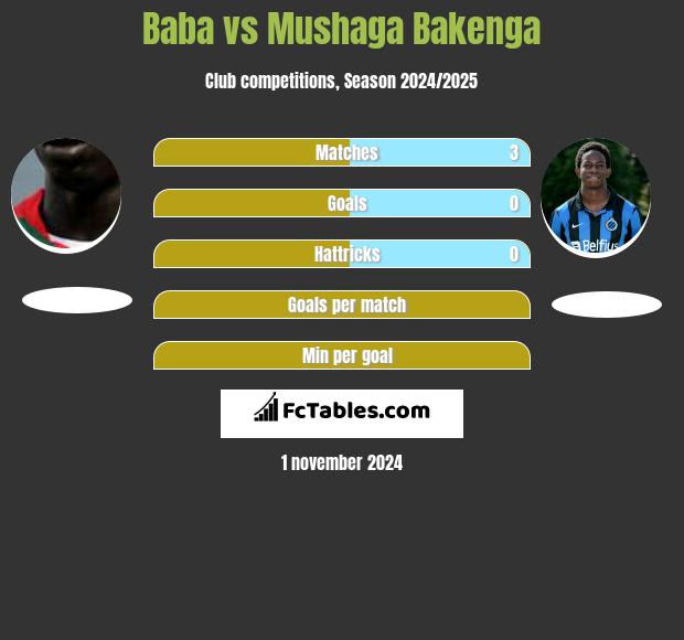 Baba vs Mushaga Bakenga h2h player stats