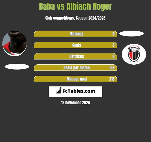 Baba Diawara vs Albiach Roger h2h player stats