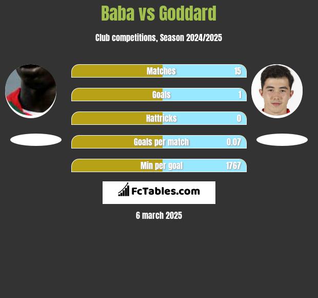 Baba vs Goddard h2h player stats