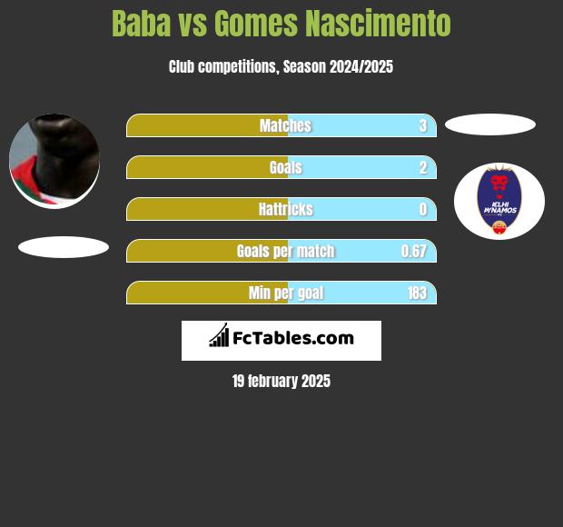 Baba Diawara vs Gomes Nascimento h2h player stats