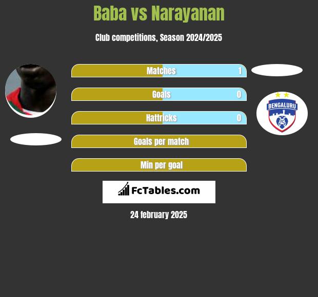 Baba Diawara vs Narayanan h2h player stats