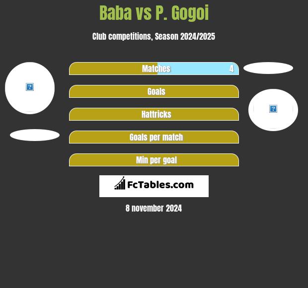 Baba vs P. Gogoi h2h player stats