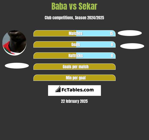 Baba Diawara vs Sekar h2h player stats