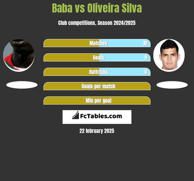 Baba Diawara vs Oliveira Silva h2h player stats