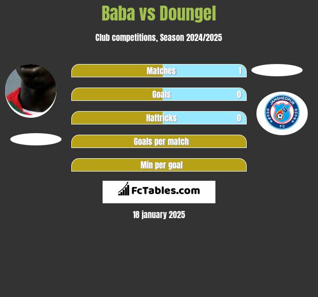 Baba Diawara vs Doungel h2h player stats