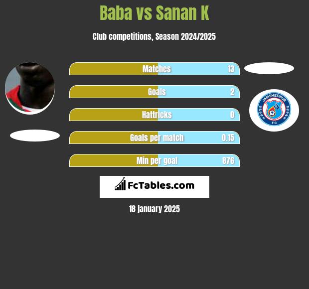 Baba Diawara vs Sanan K h2h player stats