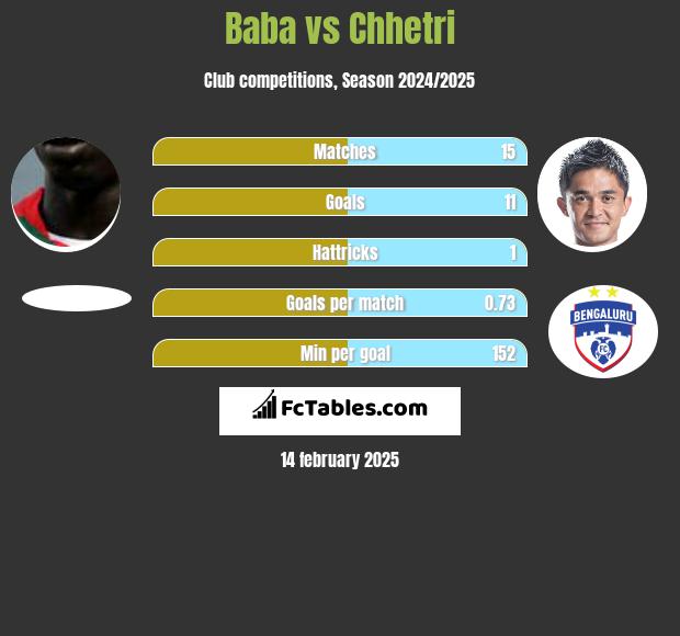 Baba Diawara vs Chhetri h2h player stats