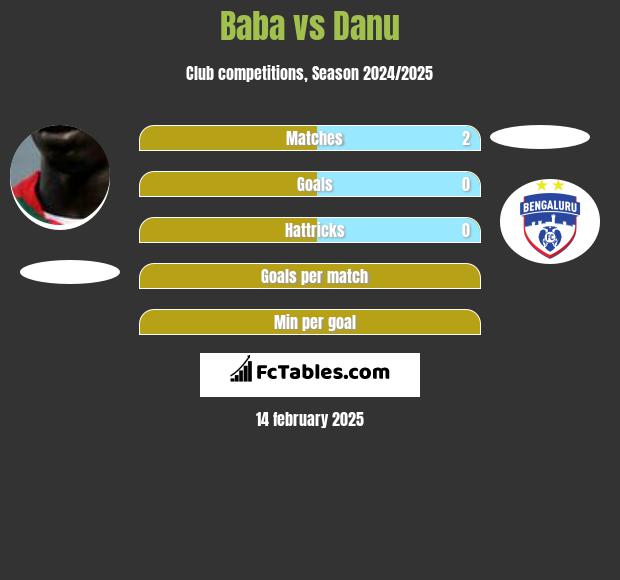 Baba Diawara vs Danu h2h player stats