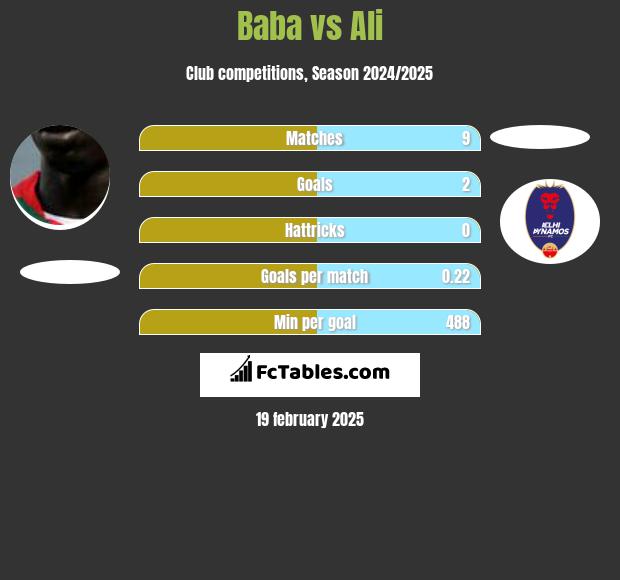 Baba Diawara vs Ali h2h player stats