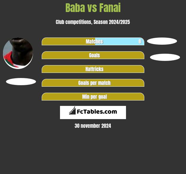 Baba Diawara vs Fanai h2h player stats