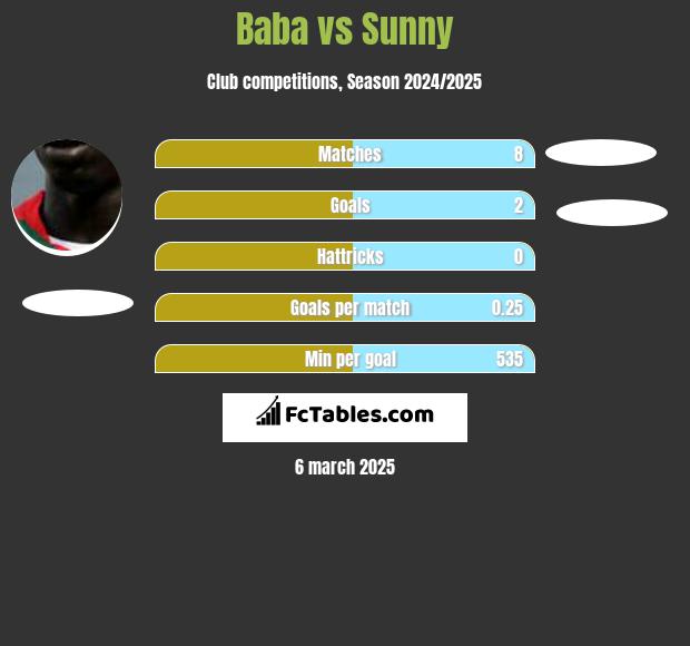 Baba vs Sunny h2h player stats