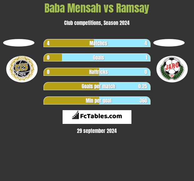 Baba Mensah vs Ramsay h2h player stats