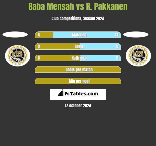 Baba Mensah vs R. Pakkanen h2h player stats