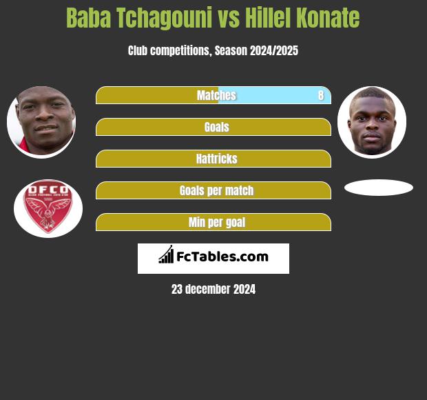 Baba Tchagouni vs Hillel Konate h2h player stats