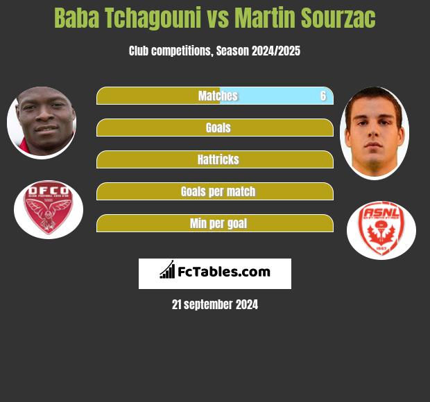 Baba Tchagouni vs Martin Sourzac h2h player stats