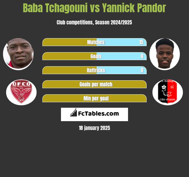 Baba Tchagouni vs Yannick Pandor h2h player stats