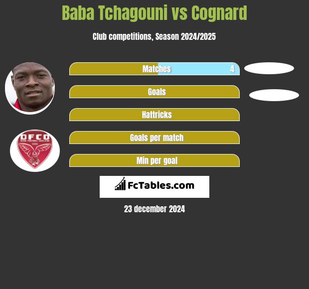 Baba Tchagouni vs Cognard h2h player stats