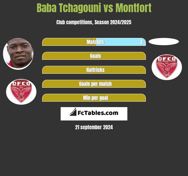 Baba Tchagouni vs Montfort h2h player stats