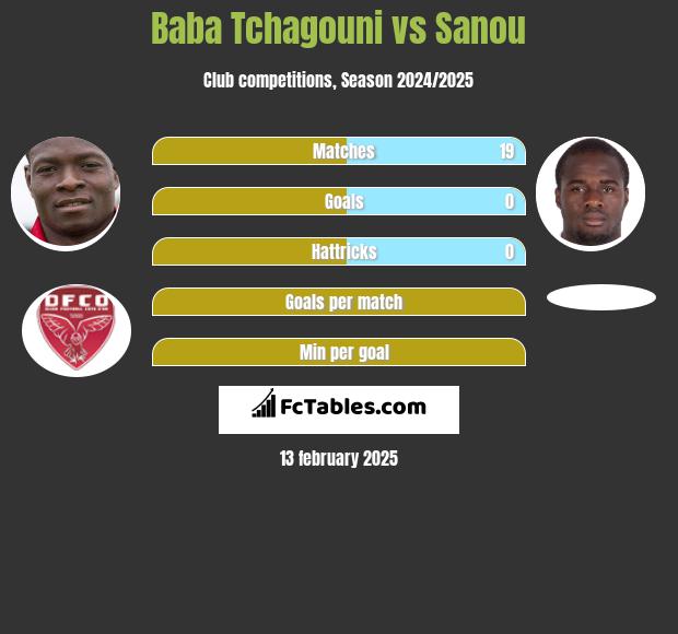 Baba Tchagouni vs Sanou h2h player stats