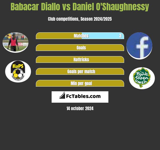 Babacar Diallo vs Daniel O'Shaughnessy h2h player stats