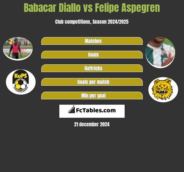 Babacar Diallo vs Felipe Aspegren h2h player stats