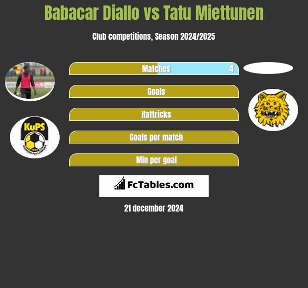 Babacar Diallo vs Tatu Miettunen h2h player stats